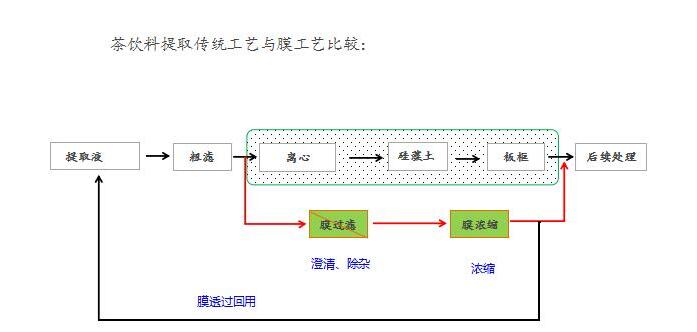 茶饮料除杂浓缩技术