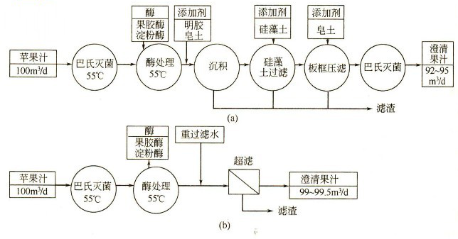 果、蔬汁澄清浓缩技术